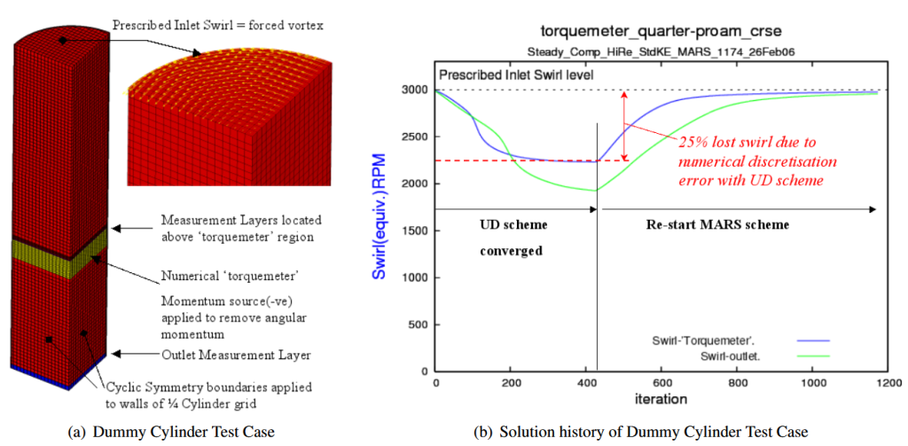 Comparison of first-order upwind UD and higher-order MARS discretisation for conservation of swirl angular momentum in a CFD dummy-cylinder test case.