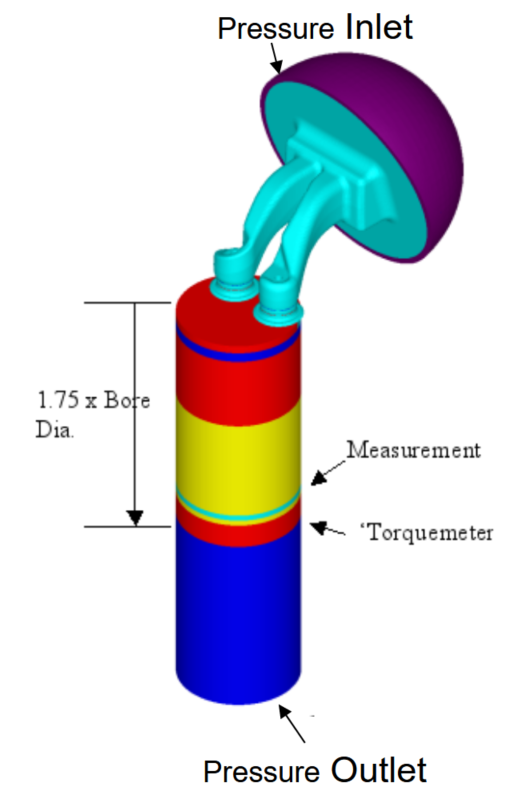 CFD intake-port domain showing upstream pressure inlet, dual inlet ports and valves, extended dummy cylinder, torquemeter measurement plane and downstream pressure outlet.