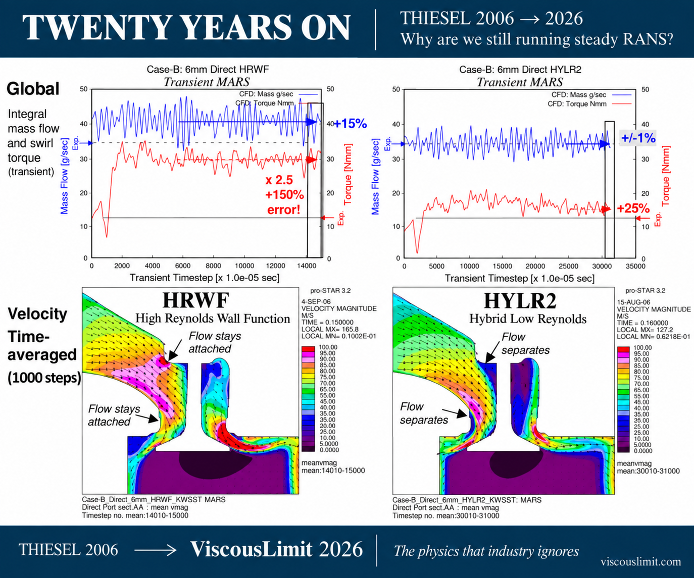 Twenty years on: Why are we still running steady RANS?